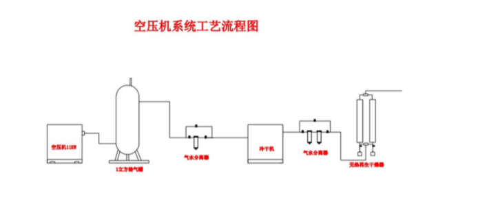 空壓機(jī)配置工藝.png 空壓機(jī)配置工藝.png